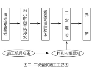 七坊镇灌浆料施工工艺—文字完整版